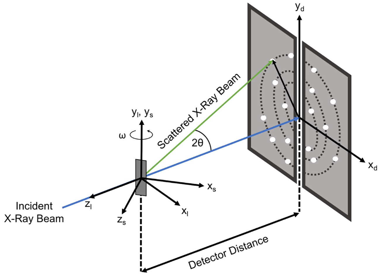 Schematic of the ff-HEDM experimental setup with two Dexela detectors side by side. The detector, laboratory, and sample frames are labeled as d, l, and s respectively, and the incident x-ray beam travels in the -zl direction.