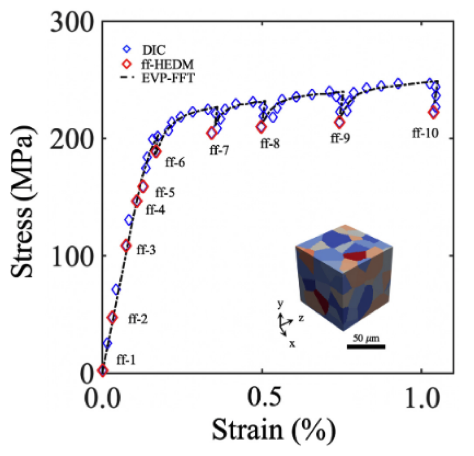 an image of stress-strain curve, description in caption