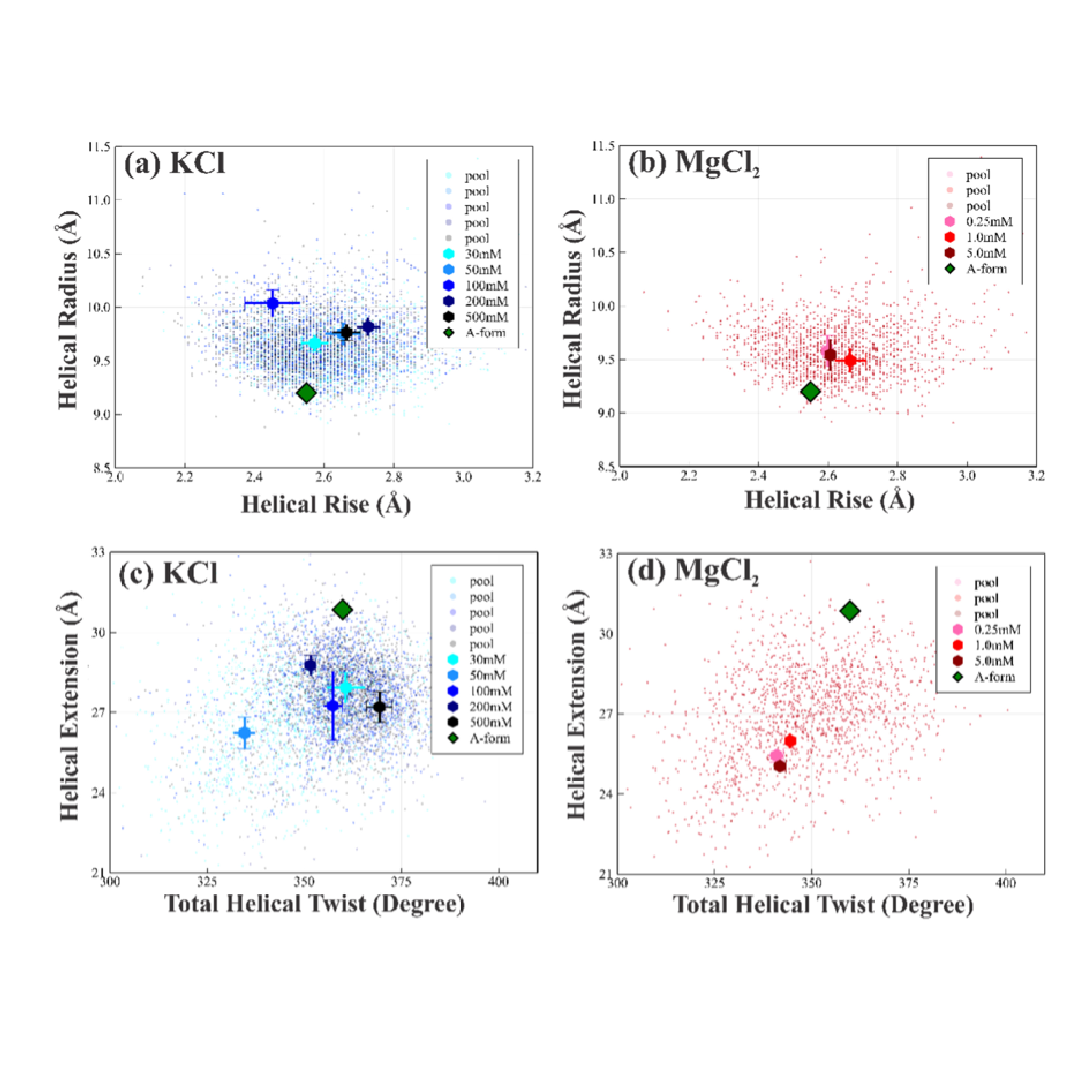 Mapping of multidimensional conformational spaces 