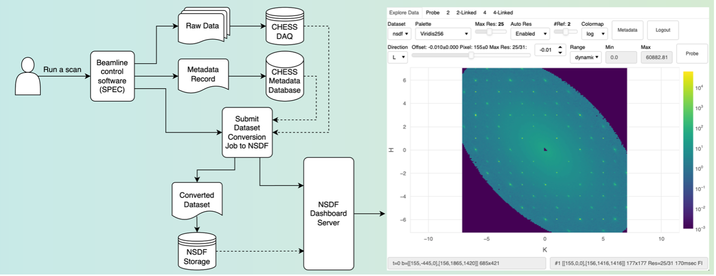 NSDF/OpenViSUS dashboard image provided by Keara Soloway, CHESS Programmer Analyst