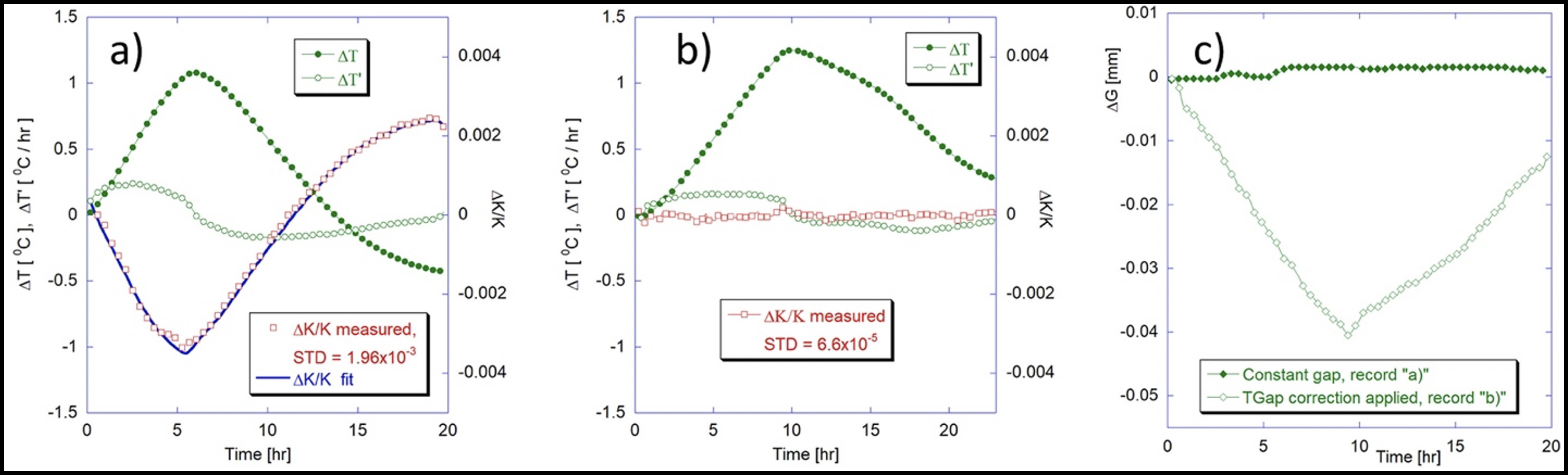 Temperature compensation graphs