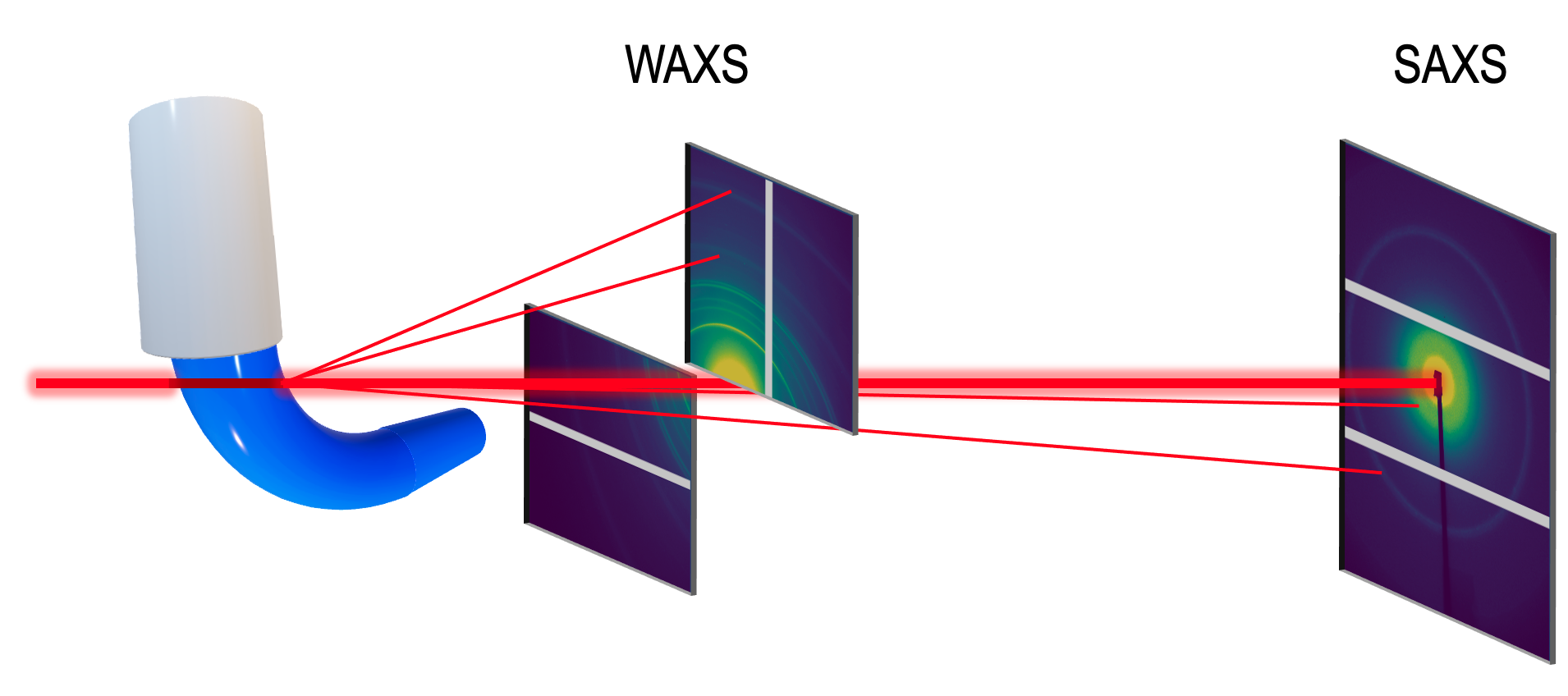 A diagram showing SAXS and WAXS