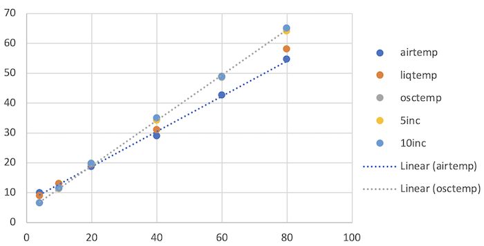 Temperature correction table (see spreadsheet for details)