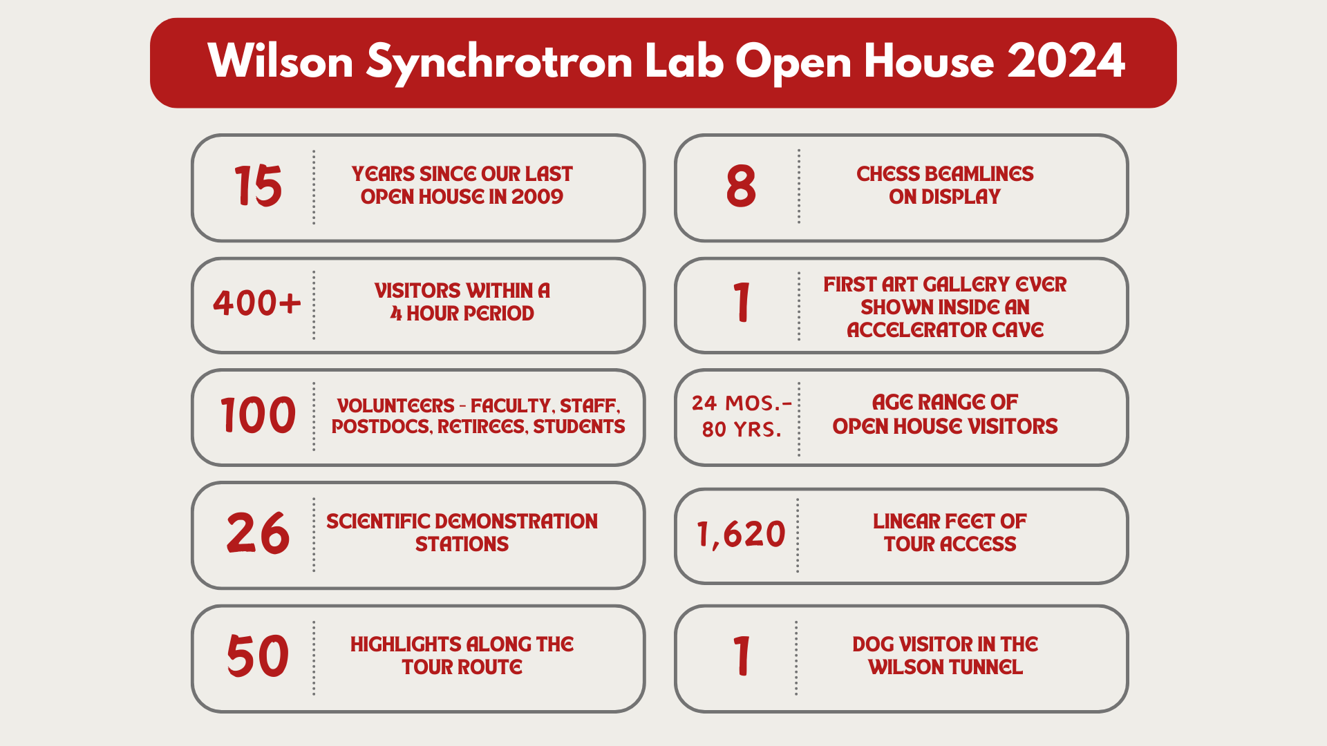 Open House Stats