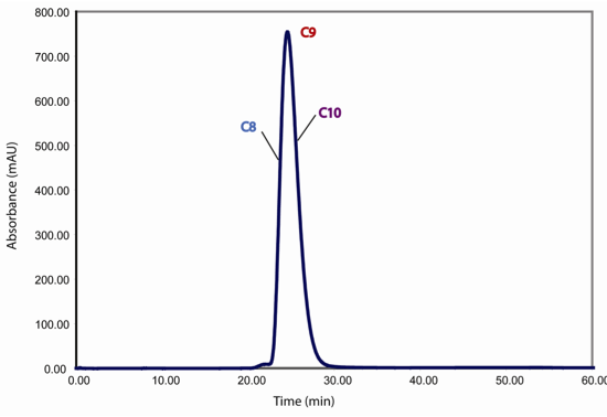 BioSAXS: SEC Akta, graph1