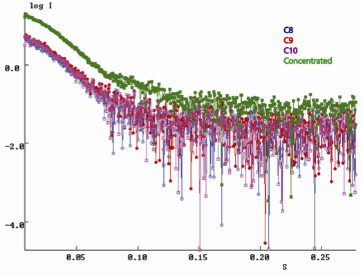 BioSAXS: SEC Akta, graph2