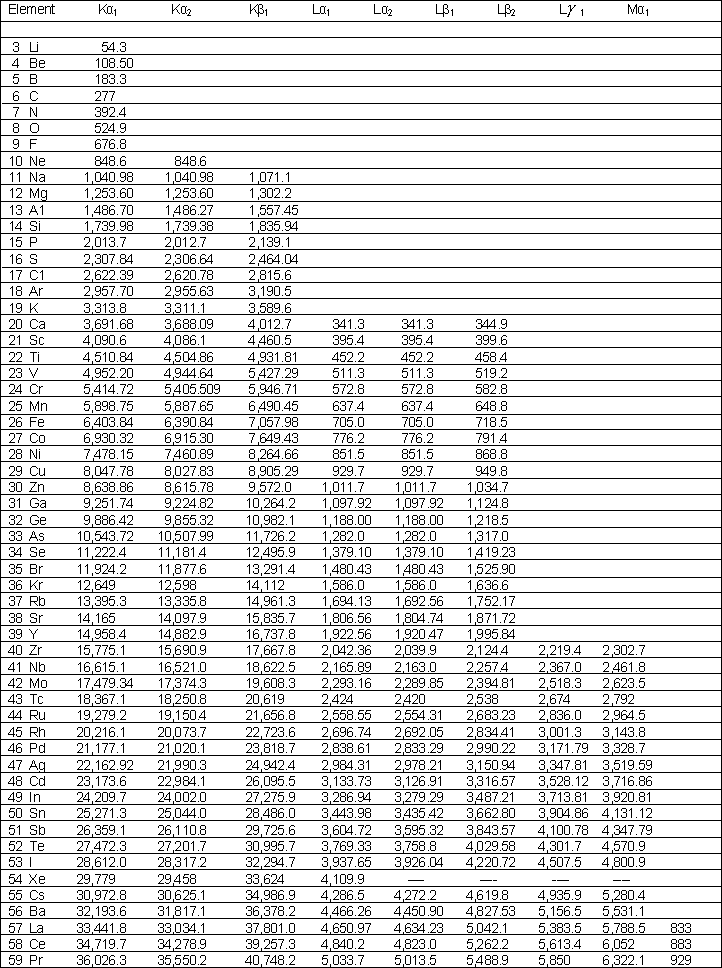 character emission energies elements 1