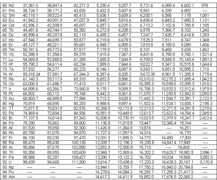 character emission energies elements 2