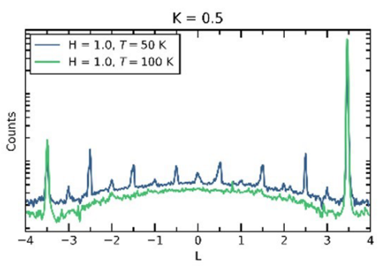 Image shows a graph of chiral CDW peaks. Description in caption