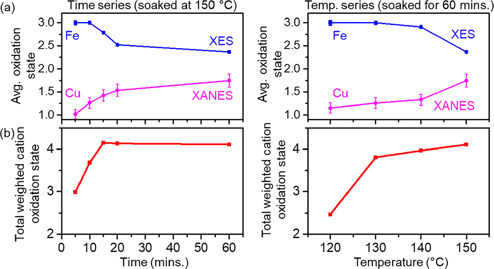 graphs showing the oxidation state of cations