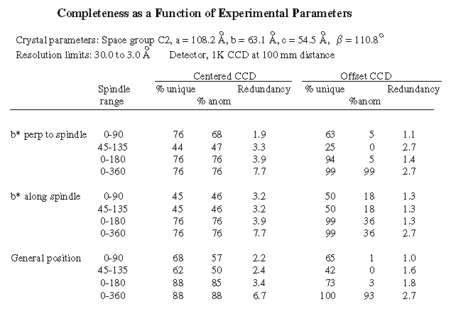 Data collection strategy: completeness table