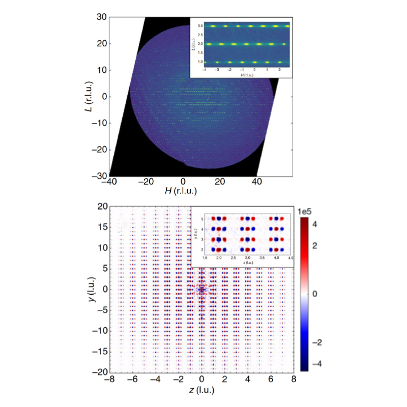 Diffuse scattering from Na0.45V2O5 in the Q=(H, 1/2, L)  plane at 50 K (top) and the resulting deviation of the pair distribution function (PDF) from average, ΔPDF, in the (0yz) plane (bottom).