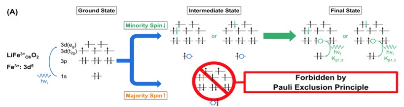 Schematic of the resonant x-ray emission process