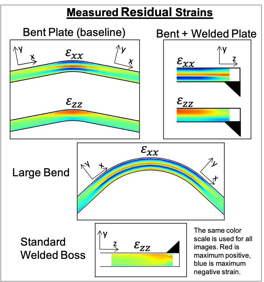 Measured Residual Strains