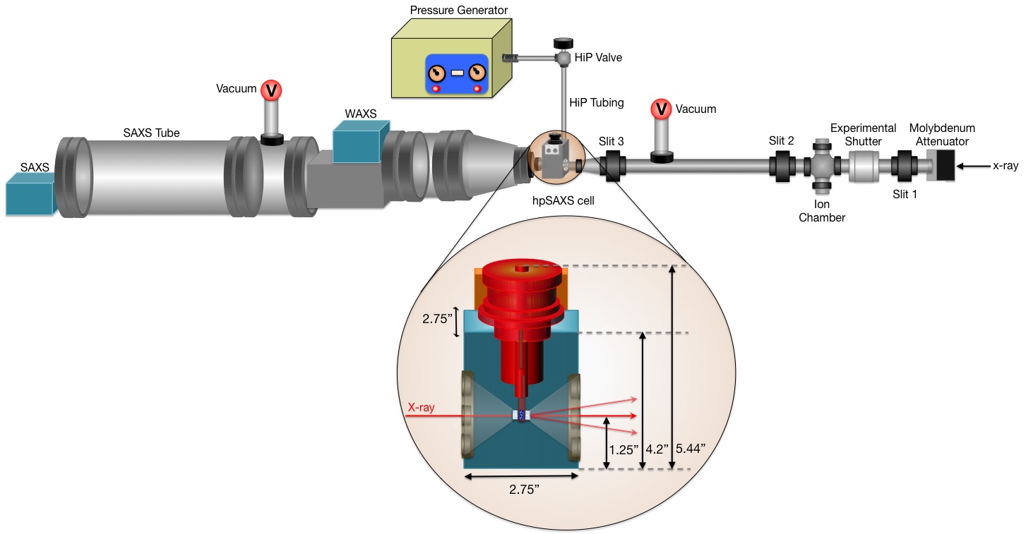 High Pressure BioSAXS 