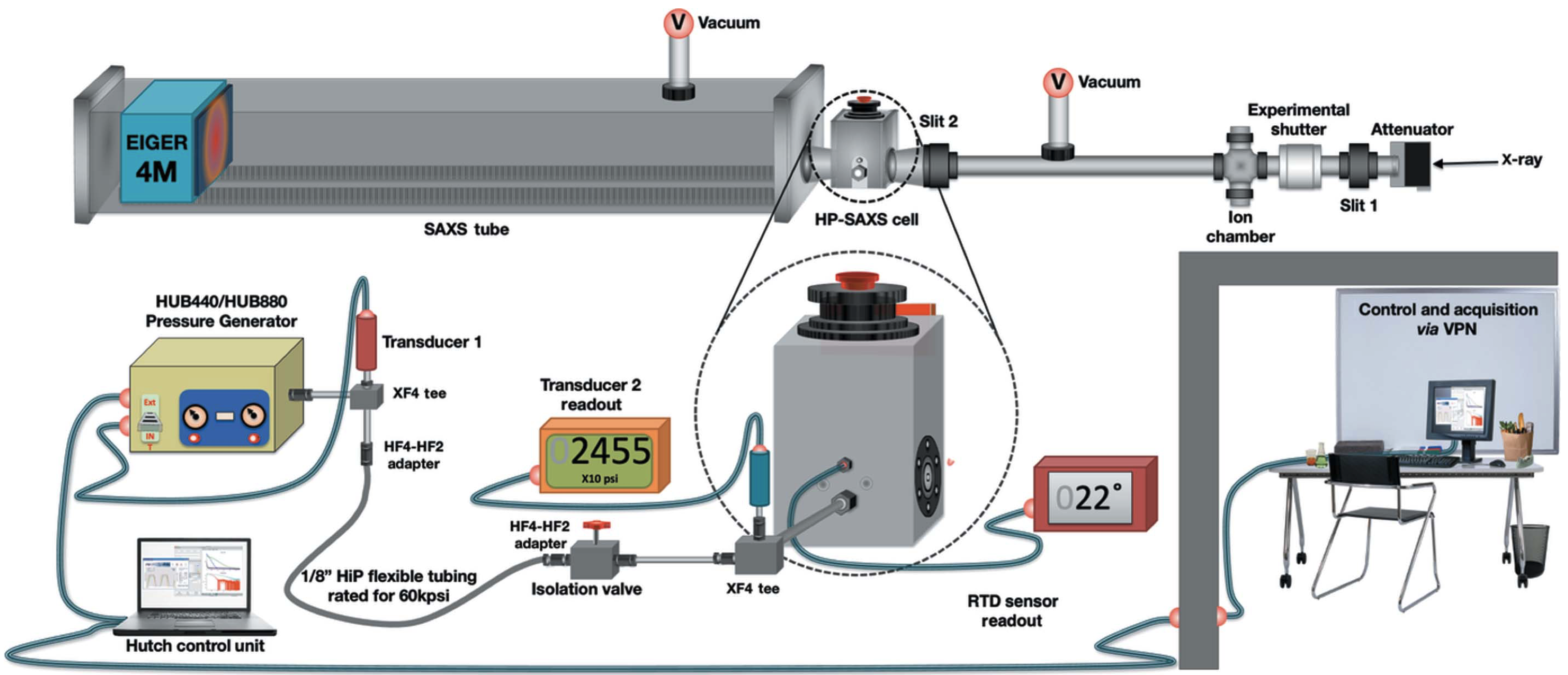 High Pressure SAXS Setup