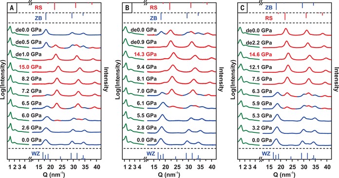 Graphs of ligand reversibility versus solid-phase transformation