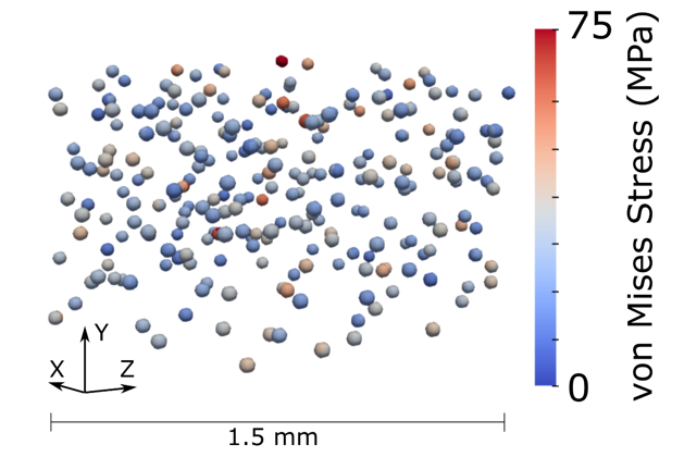 Figure 2: Quartz sand centroids and von Mises stresses measured using far-field High Energy Diffraction Microscopy during triaxial loading (environment pressure 75 MPa).