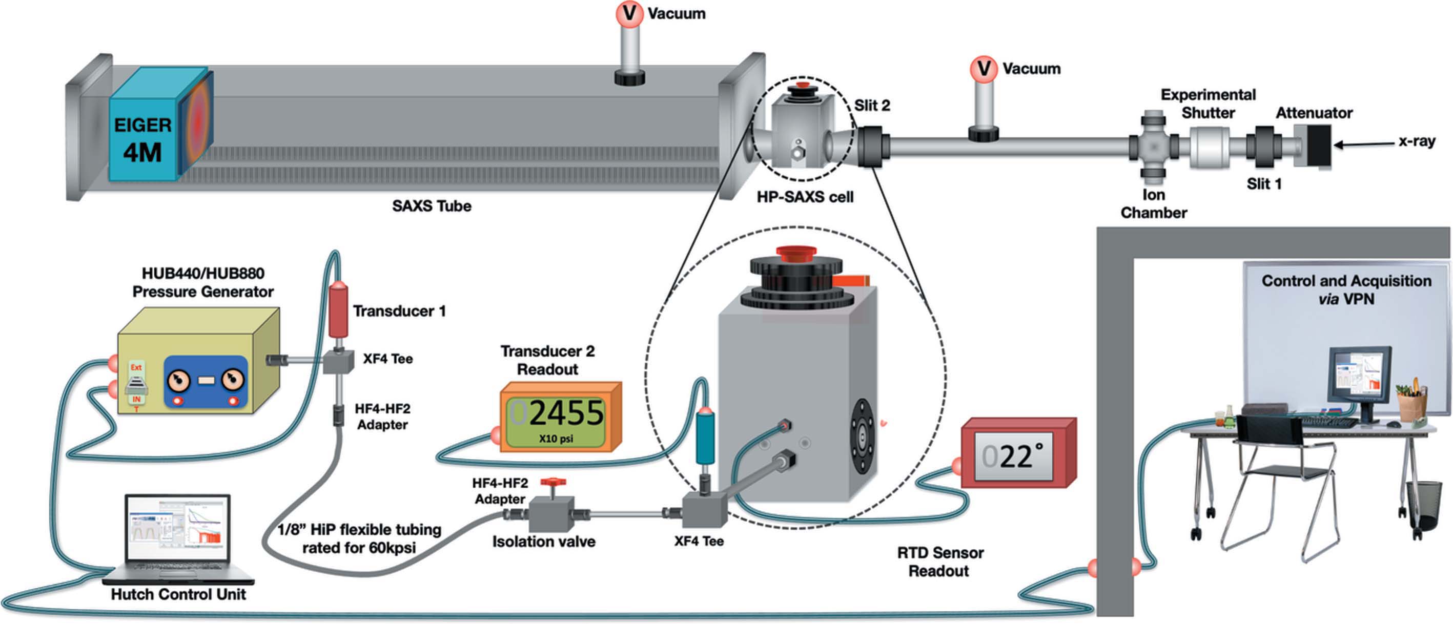 The pressure system controls and plumbing.