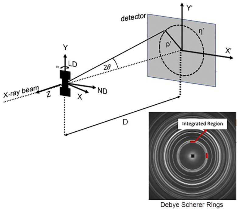 Schematic of the diﬀraction experiment detailing the sample geometry. An example of the continuous diﬀraction rings and the HEDM integration areas (Red boxes) are also shown.