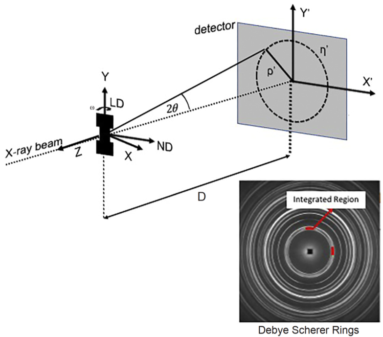Schematic of the diffraction experiment detailing the sample geometry. An example of the continuous diffraction rings and the HEDM integration areas (Red boxes) are also shown.
