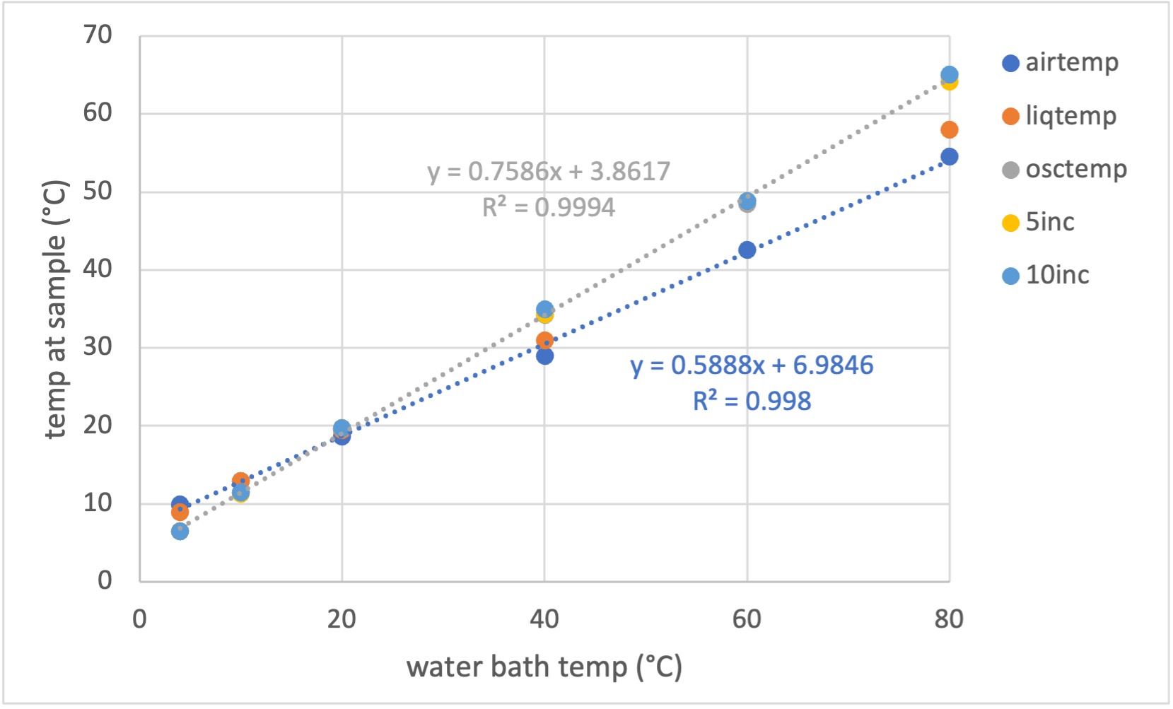 Temperature correction table (see spreadsheet for details)