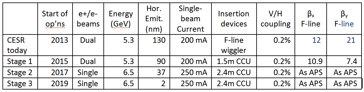 Upgrade table