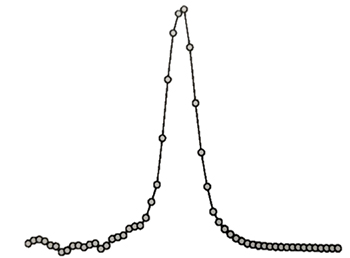 Line scan of the vertical beam at the sample position.