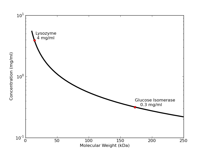 What sample concentrations do I need?