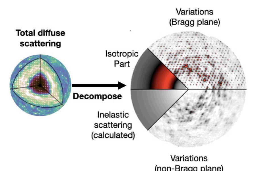 Diffuse Scattering