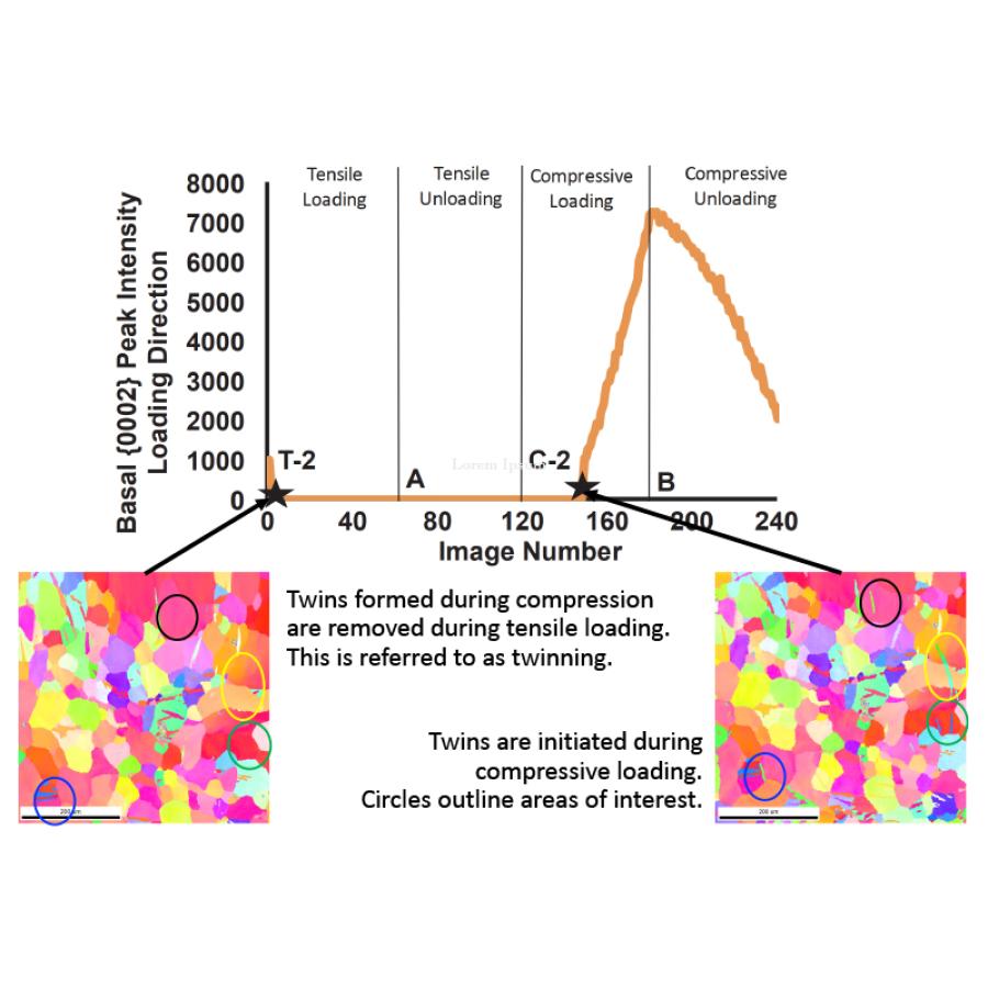 Evolution of diffracted intensity from basal lattice planes