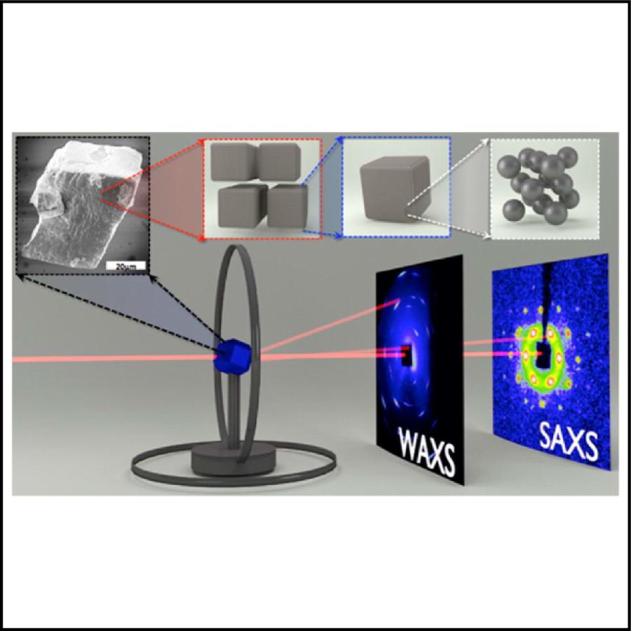 Schematic of the experimental setup for the collection of both small angle scattering (SAXS) and wide angle scattering (WAXS) images from nanocrystal assemblies. The top panel illustrates the different length scales determining the characteristics of the individual nanocrystals and the supercrystals