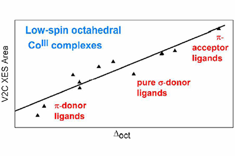 CoIII complexes