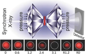 compression of these nanowires in a transparent diamond anvil cell