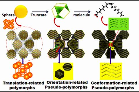 Translation-related polymorphs, Orientation-related Pseudo-polymorphs, Conformation-related Pseudo-polymorphs