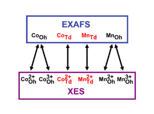 Figure. Summary of the information that can be extracted using the two techniques – extended x-ray absorption fine structure (EXAFS) and x-ray emission spectroscopy (XES). Oh and Td refers to the octahedral and tetrahedral interstitial sites in the spinel system.