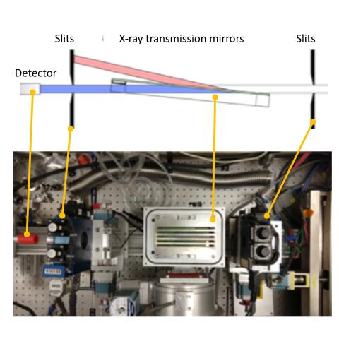 Schematic side view (top) and photographic top view (bottom)of the transmission mirror test set up. A comparison of the reflected intensity of the tungsten Lα, Lβ, and Lγ lines provided by a microfoucs tube source were used to quantify the rejection ratio of the XTM for different angles of incidence.