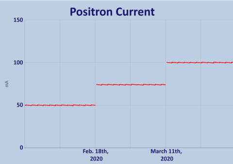 Positron Current at CHESS