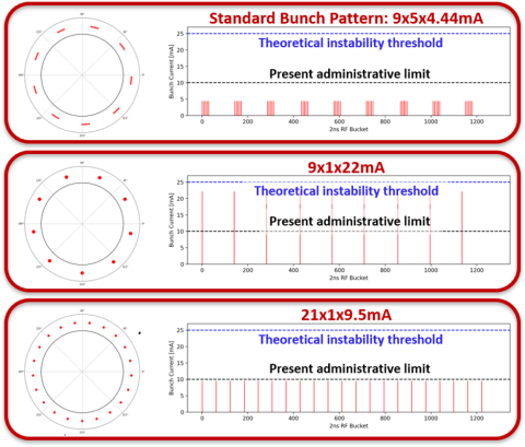 Schematics of bunch patterns