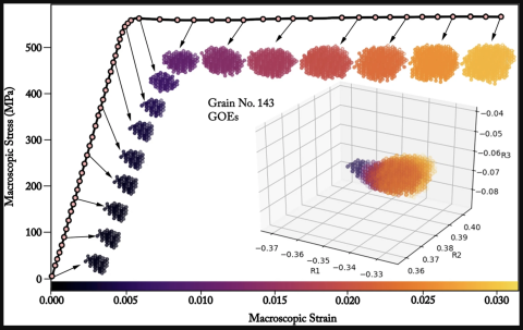 Macroscopic Ti-7Al stress-strain curve