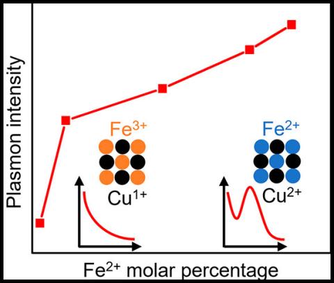 graph of plasmon intensity and Fe2+ molar percentage