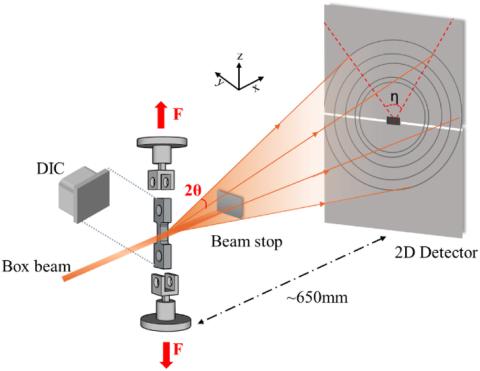 Schematic illustration of the in situ tensile loading SXRD data experimental setup.