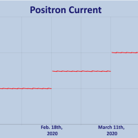 Positron Current at CHESS