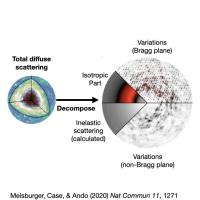 Diagram of diffuse scattering variations