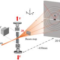 Schematic illustration of the in situ tensile loading SXRD data experimental setup.