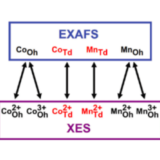 Figure. Summary of the information that can be extracted using the two techniques – extended x-ray absorption fine structure (EXAFS) and x-ray emission spectroscopy (XES). Oh and Td refers to the octahedral and tetrahedral interstitial sites in the spinel system.