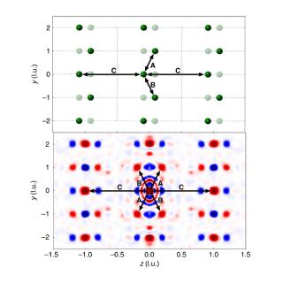 Comparison of the real-space model of sodium ions in the x = 0 plane at 50K (top) with the deviation of the pair distribution function peak intensities from average, ΔPDF, (bottom) which is the basis of the model. ΔPDF peaks are at interatomic vectors connecting sites that are occupied with a greater (red) or lesser (blue) probability than random.