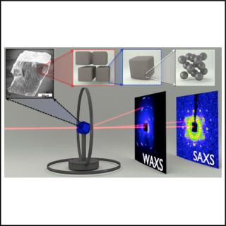 Schematic of the experimental setup for the collection of both small angle scattering (SAXS) and wide angle scattering (WAXS) images from nanocrystal assemblies. The top panel illustrates the different length scales determining the characteristics of the individual nanocrystals and the supercrystals