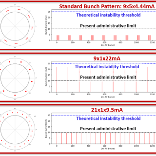 Schematics of bunch patterns