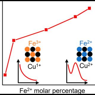 graph of plasmon intensity and Fe2+ molar percentage